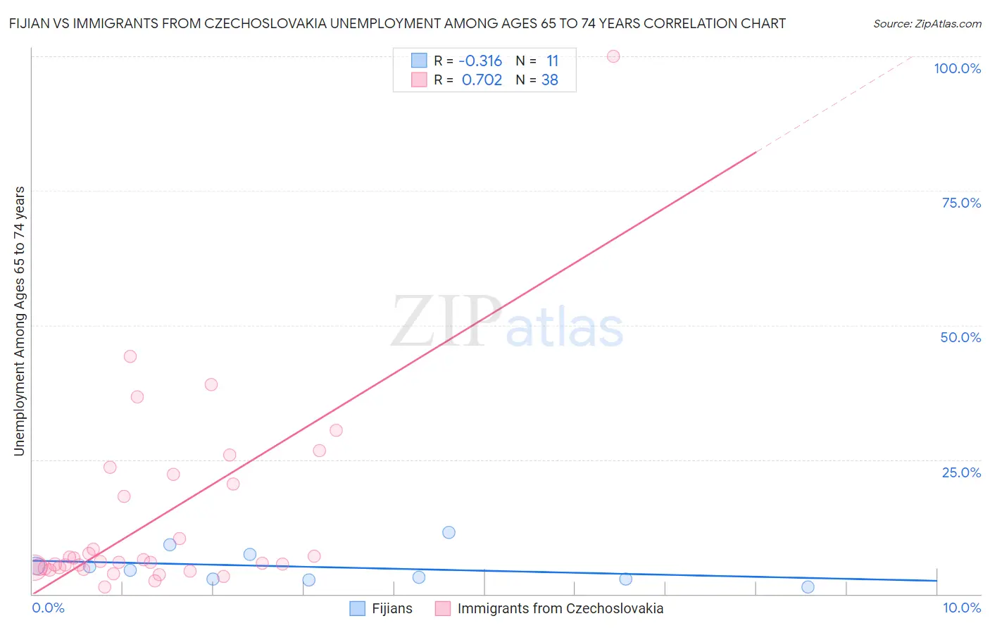 Fijian vs Immigrants from Czechoslovakia Unemployment Among Ages 65 to 74 years