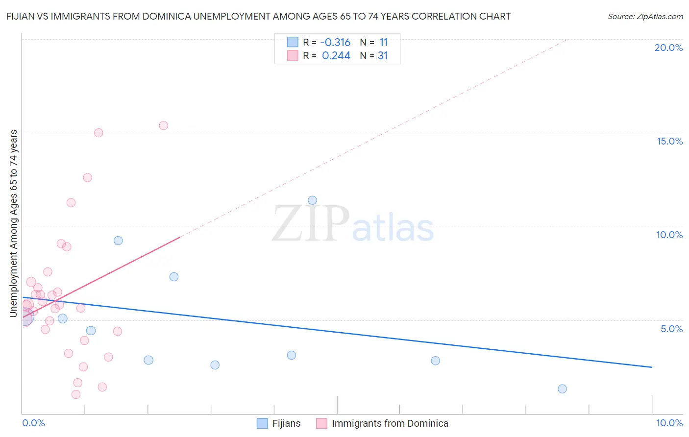 Fijian vs Immigrants from Dominica Unemployment Among Ages 65 to 74 years