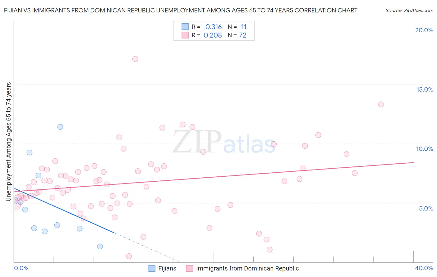 Fijian vs Immigrants from Dominican Republic Unemployment Among Ages 65 to 74 years