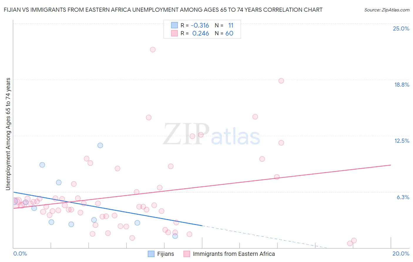 Fijian vs Immigrants from Eastern Africa Unemployment Among Ages 65 to 74 years