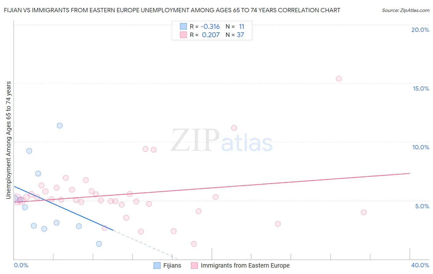 Fijian vs Immigrants from Eastern Europe Unemployment Among Ages 65 to 74 years