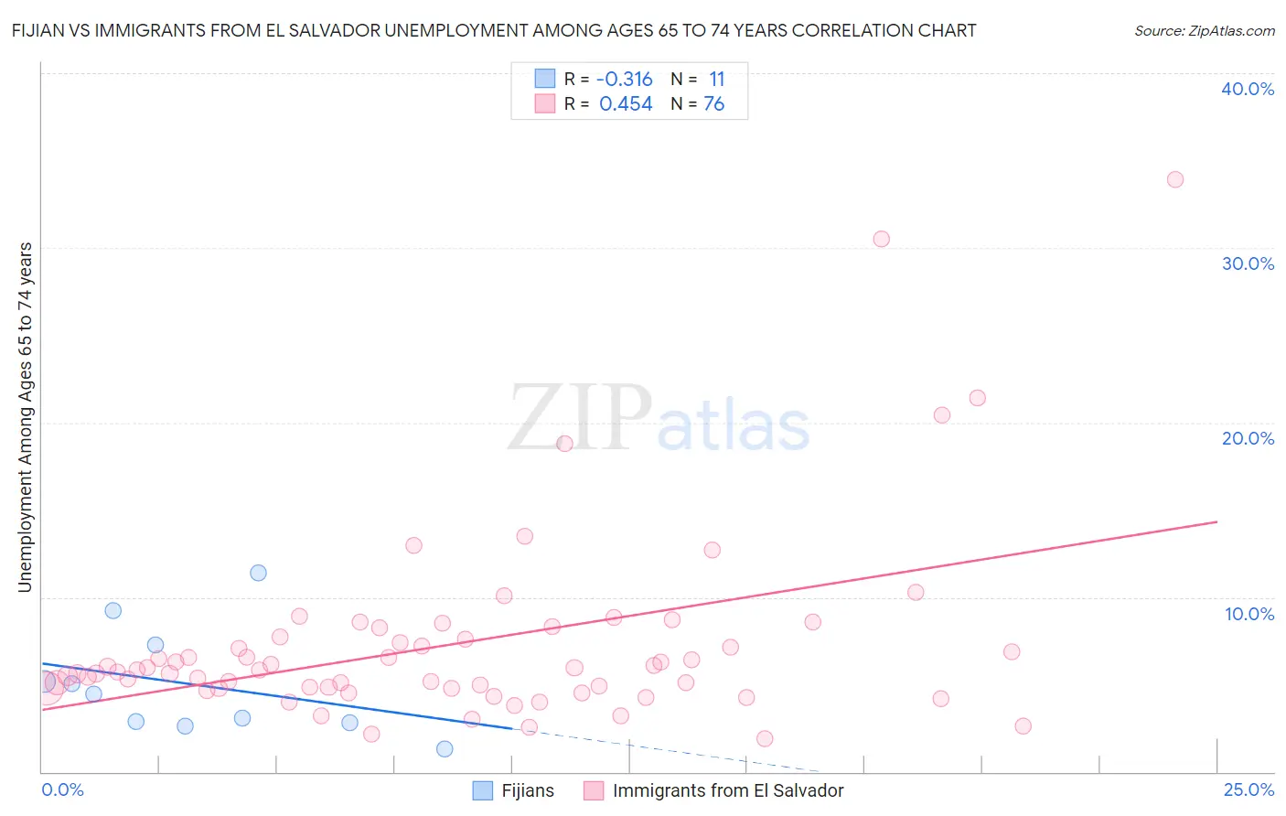 Fijian vs Immigrants from El Salvador Unemployment Among Ages 65 to 74 years
