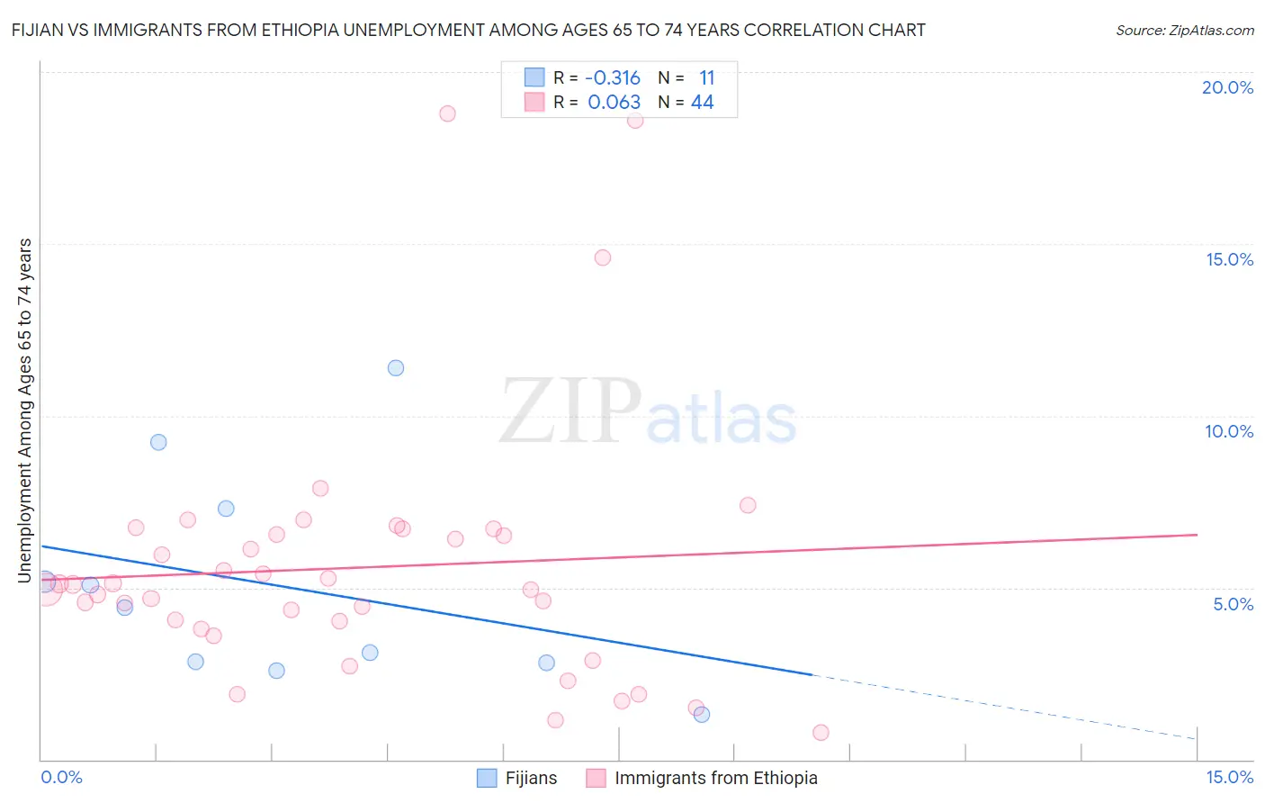 Fijian vs Immigrants from Ethiopia Unemployment Among Ages 65 to 74 years