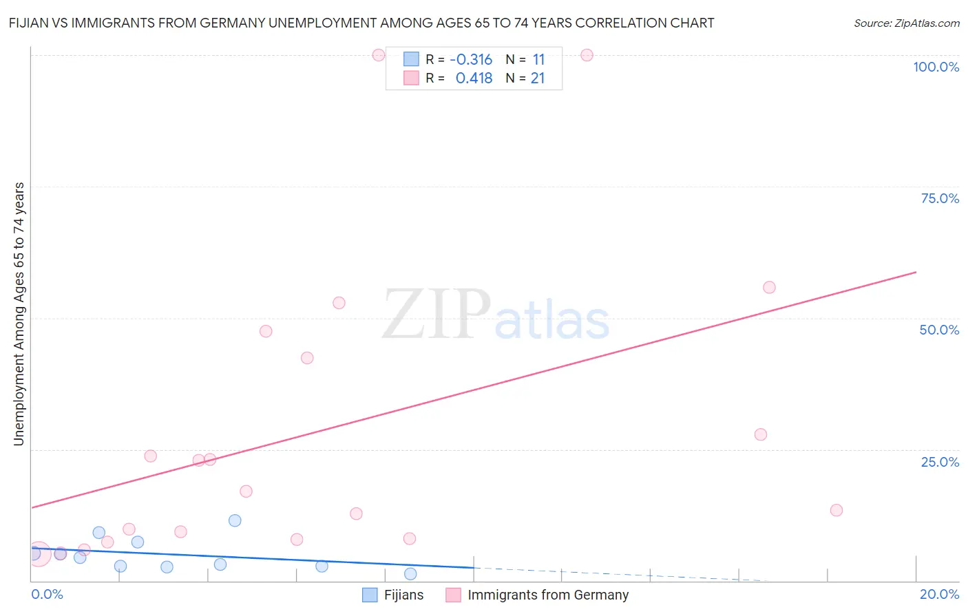 Fijian vs Immigrants from Germany Unemployment Among Ages 65 to 74 years