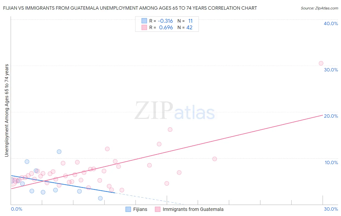 Fijian vs Immigrants from Guatemala Unemployment Among Ages 65 to 74 years