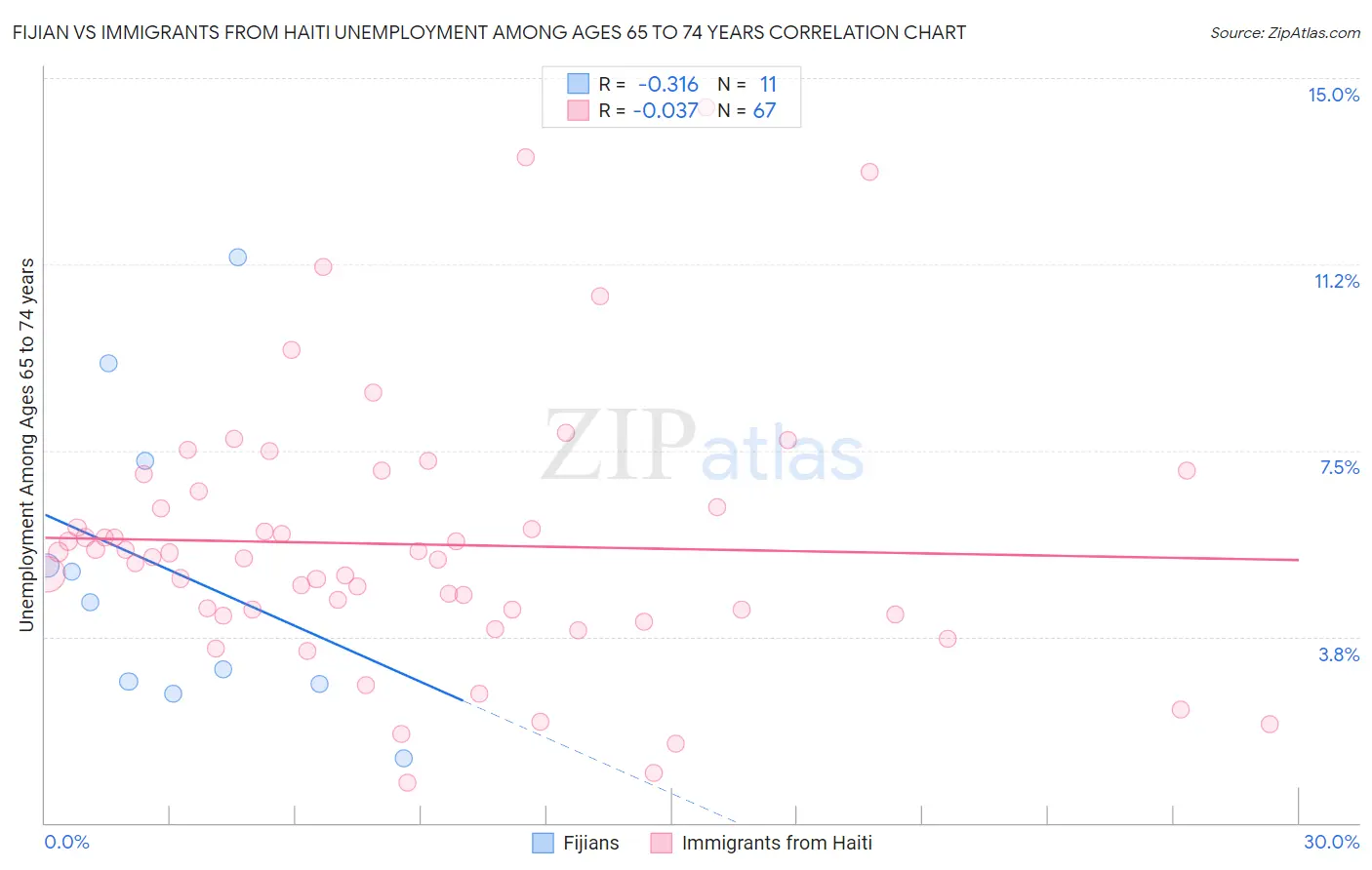 Fijian vs Immigrants from Haiti Unemployment Among Ages 65 to 74 years