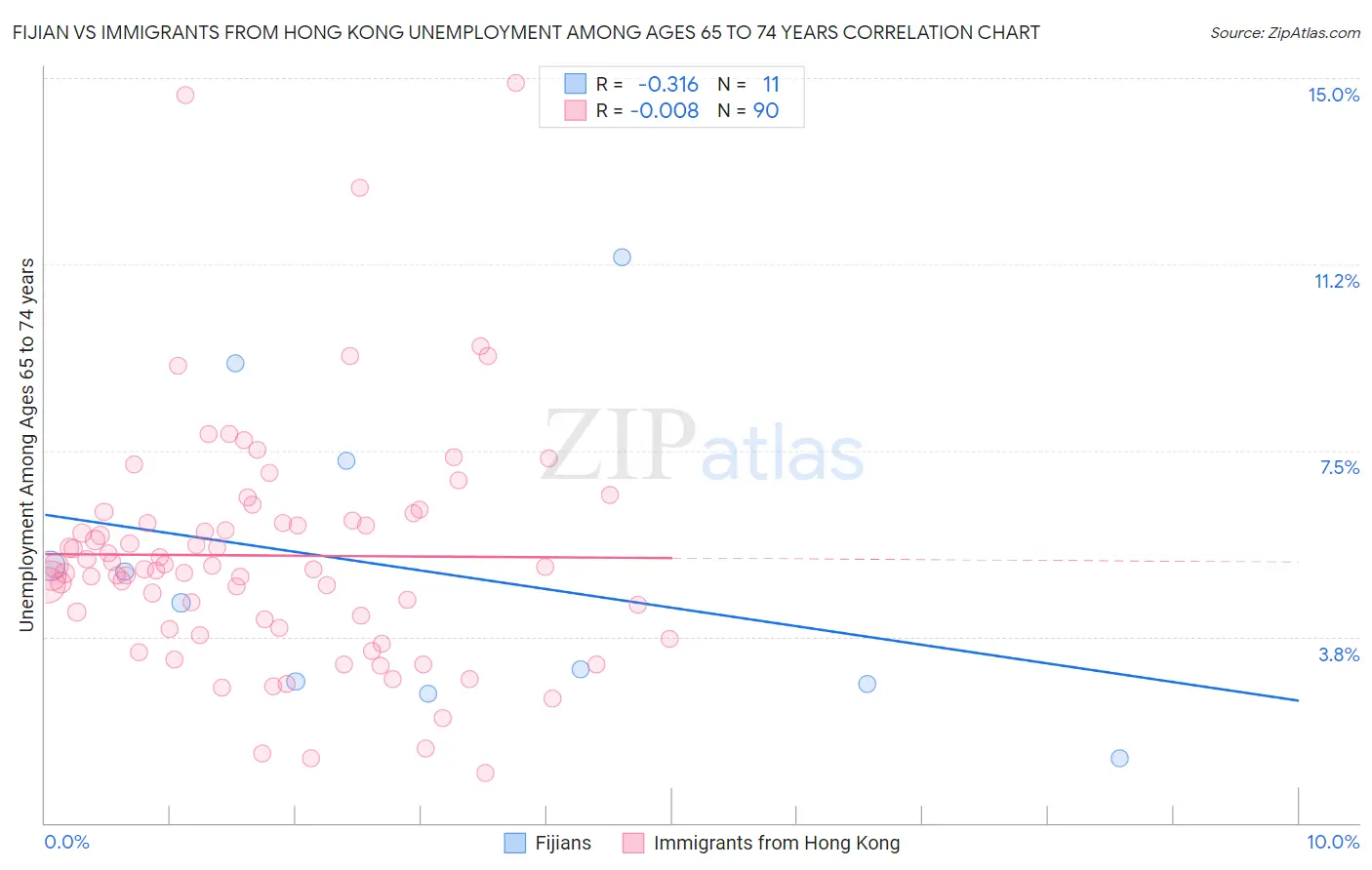 Fijian vs Immigrants from Hong Kong Unemployment Among Ages 65 to 74 years