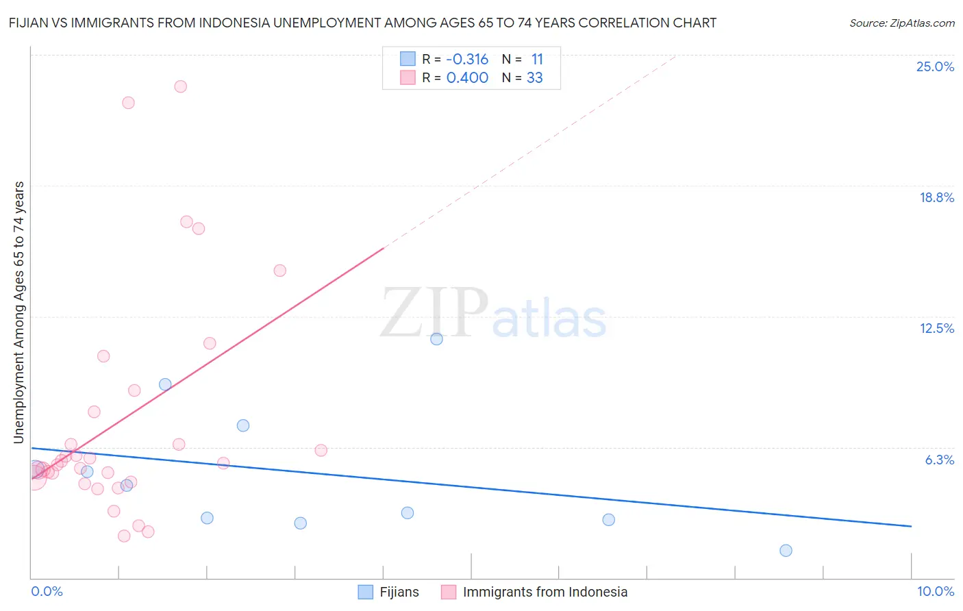 Fijian vs Immigrants from Indonesia Unemployment Among Ages 65 to 74 years