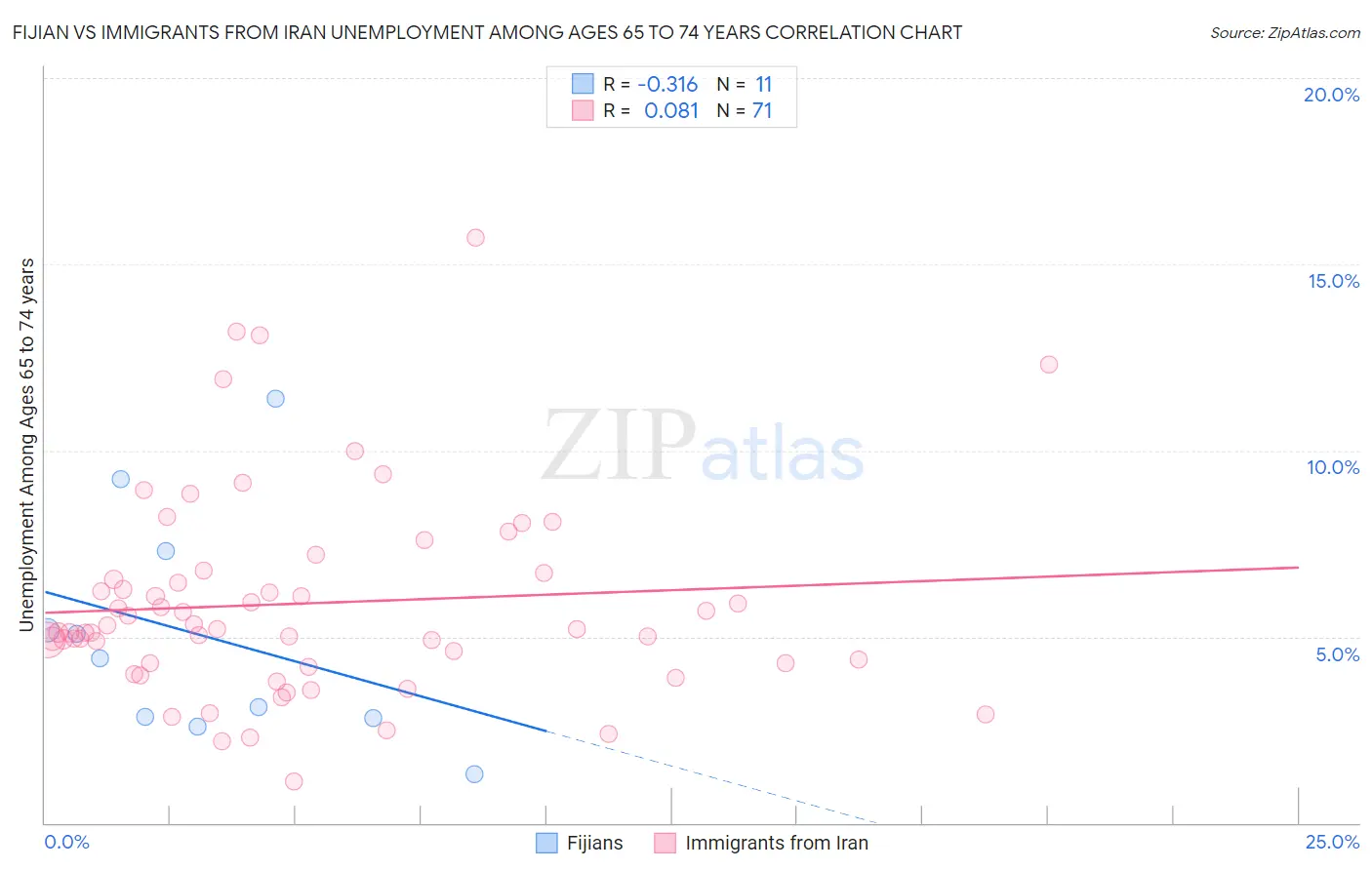 Fijian vs Immigrants from Iran Unemployment Among Ages 65 to 74 years