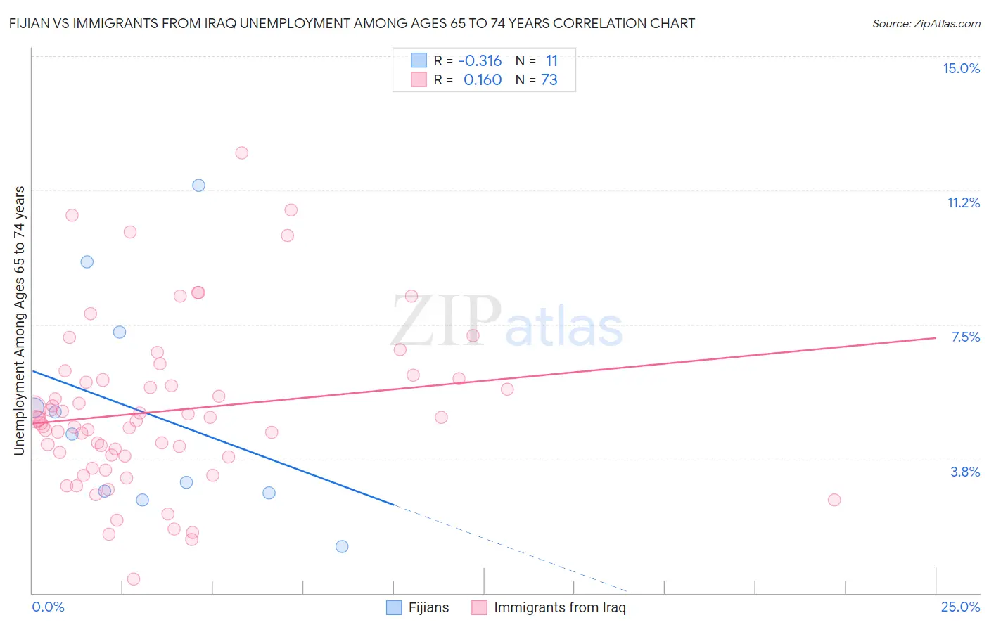 Fijian vs Immigrants from Iraq Unemployment Among Ages 65 to 74 years