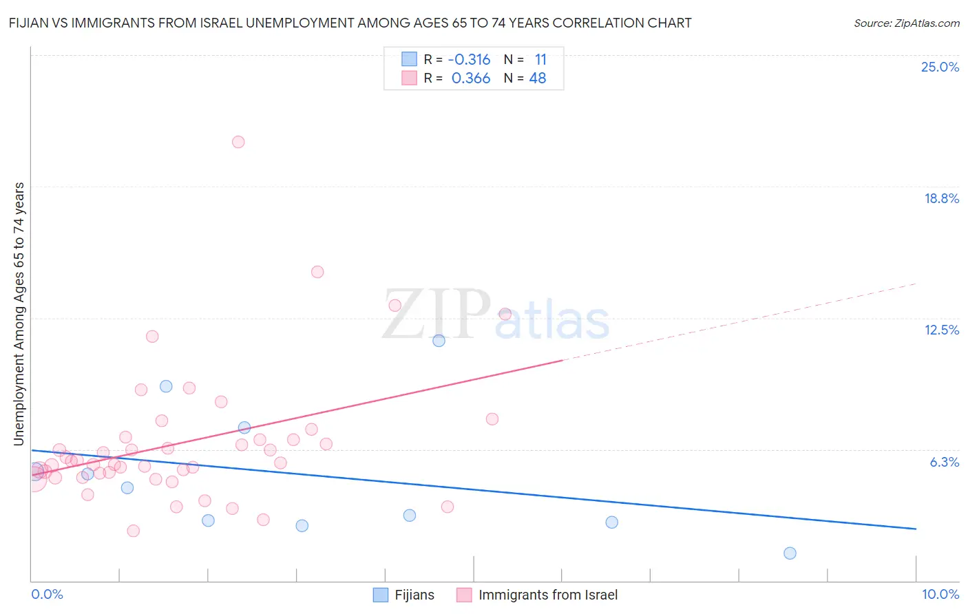 Fijian vs Immigrants from Israel Unemployment Among Ages 65 to 74 years