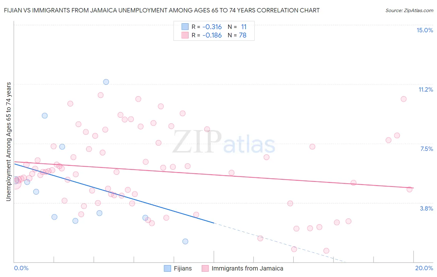 Fijian vs Immigrants from Jamaica Unemployment Among Ages 65 to 74 years