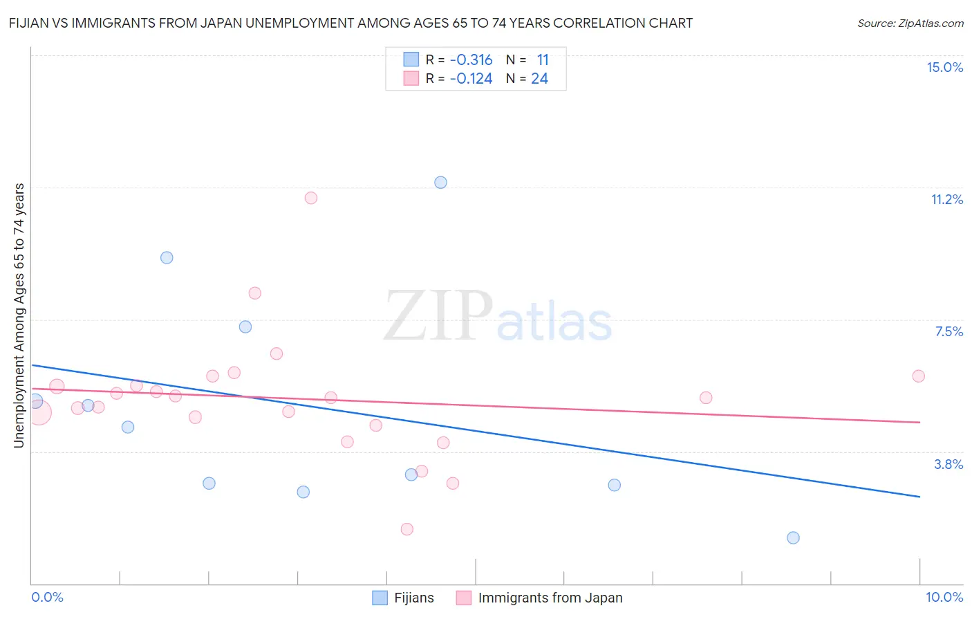 Fijian vs Immigrants from Japan Unemployment Among Ages 65 to 74 years