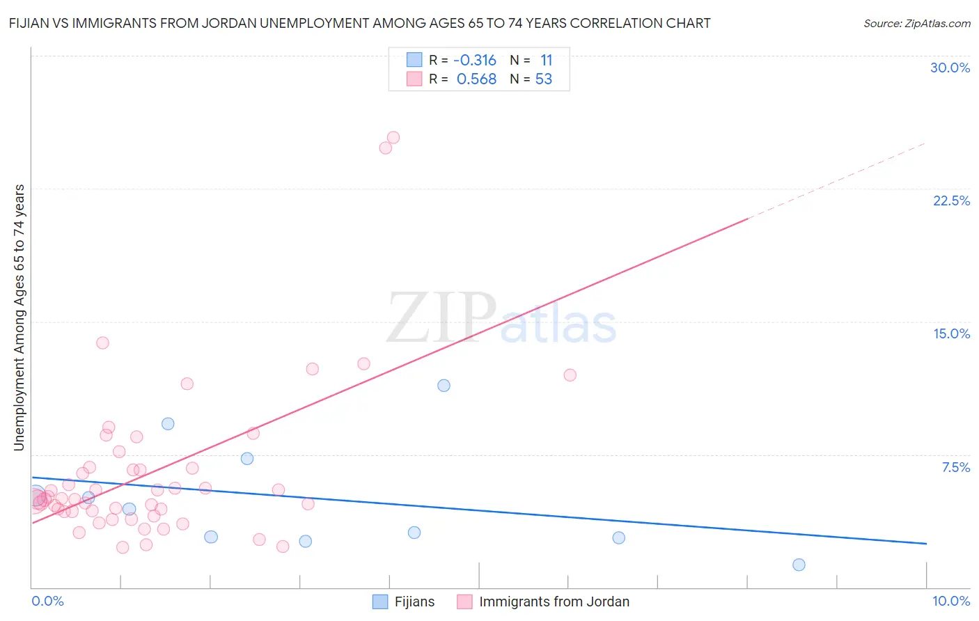 Fijian vs Immigrants from Jordan Unemployment Among Ages 65 to 74 years
