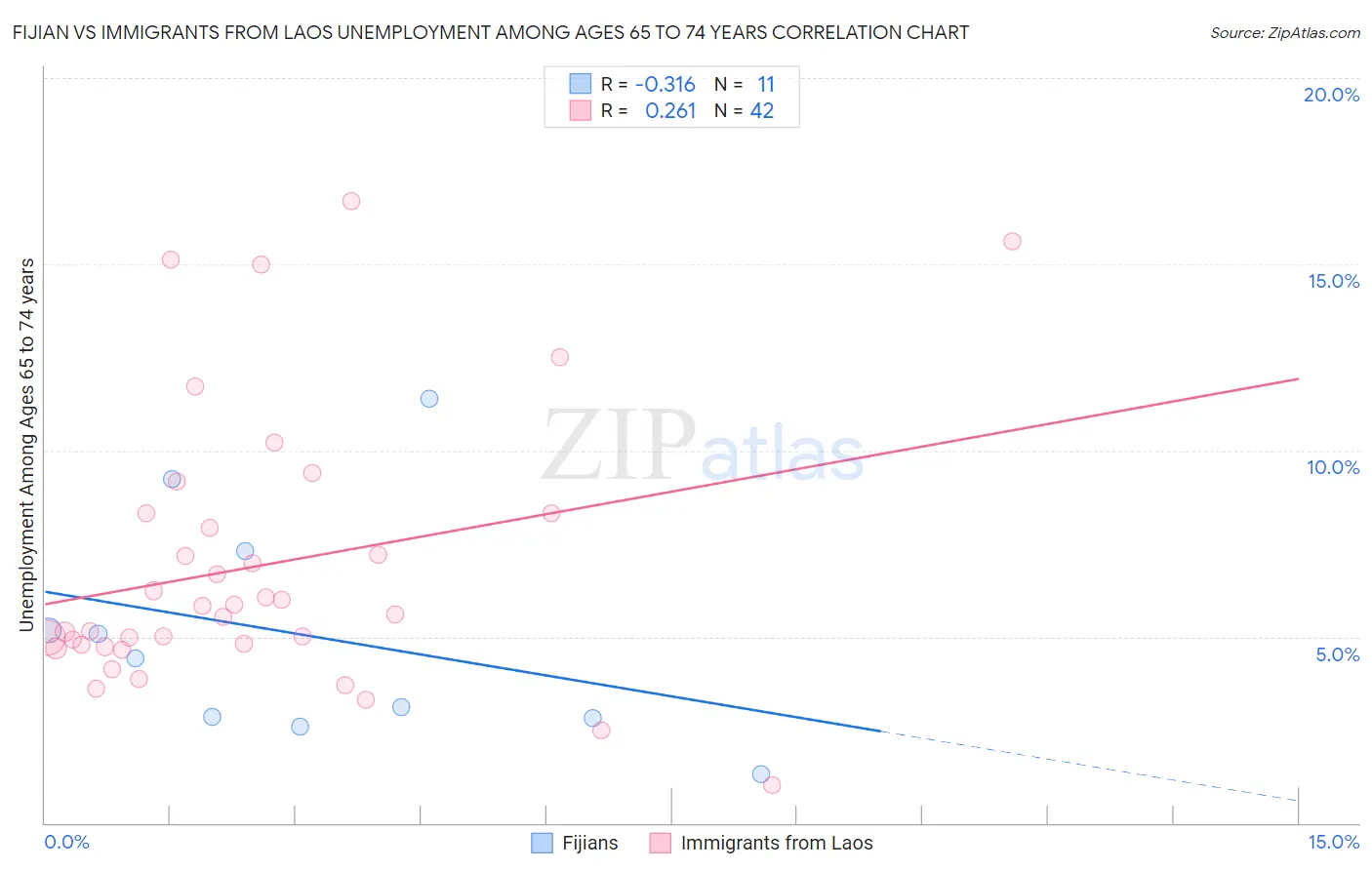 Fijian vs Immigrants from Laos Unemployment Among Ages 65 to 74 years