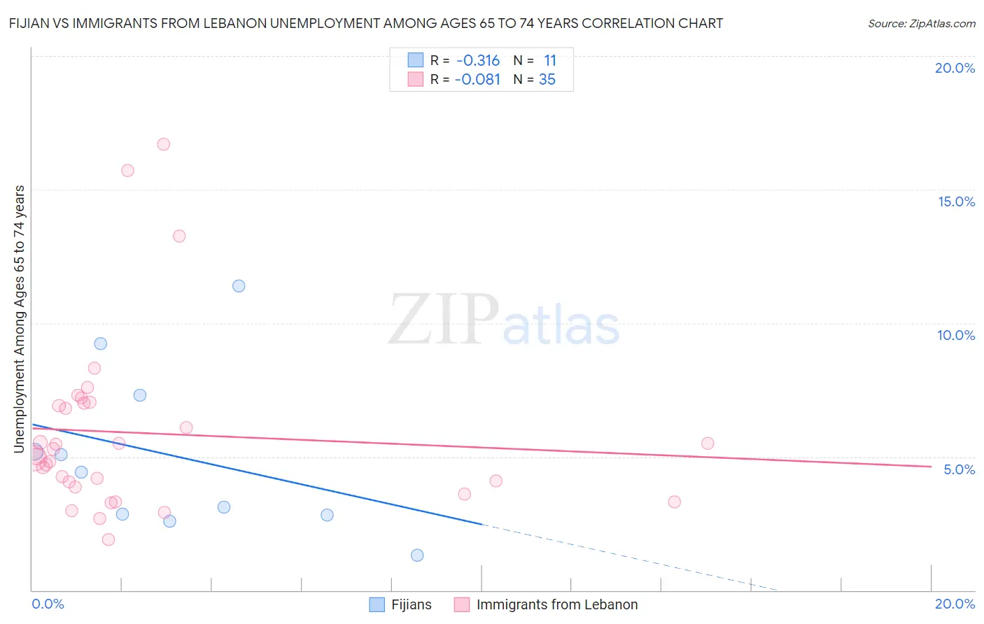 Fijian vs Immigrants from Lebanon Unemployment Among Ages 65 to 74 years