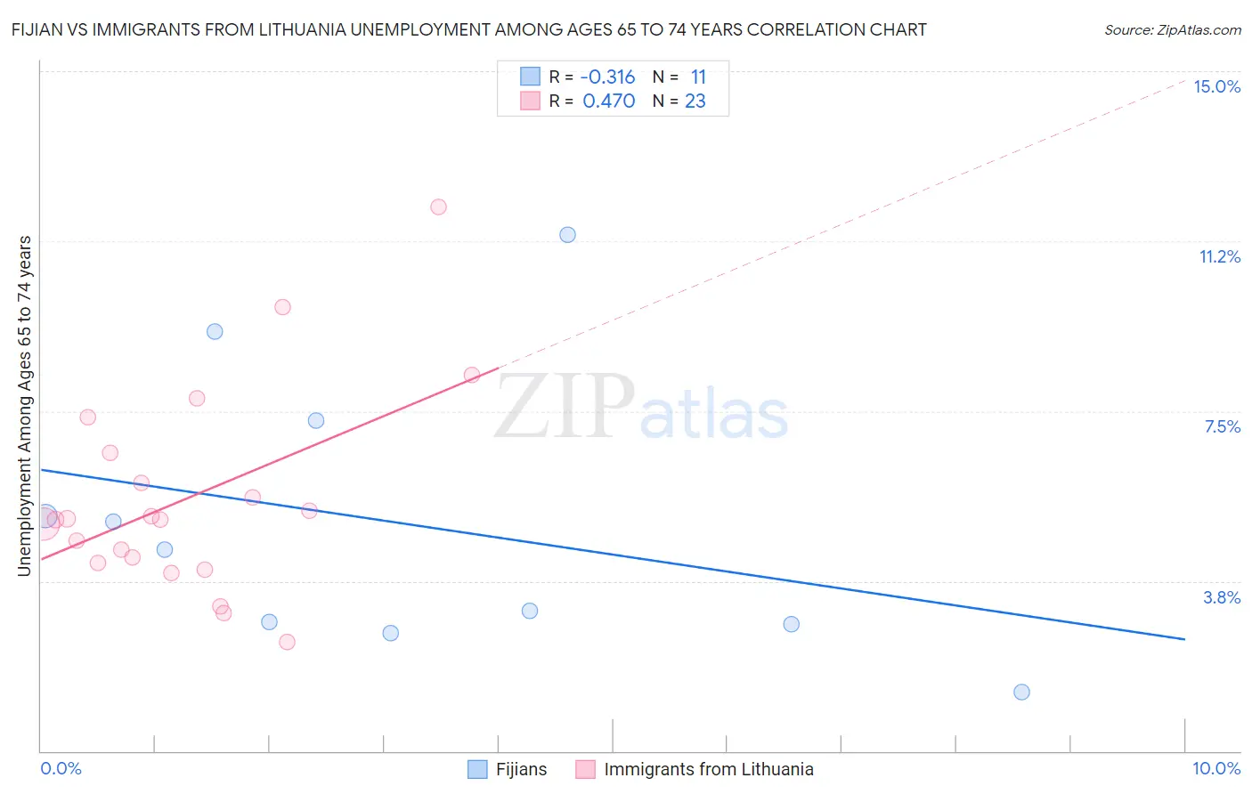 Fijian vs Immigrants from Lithuania Unemployment Among Ages 65 to 74 years