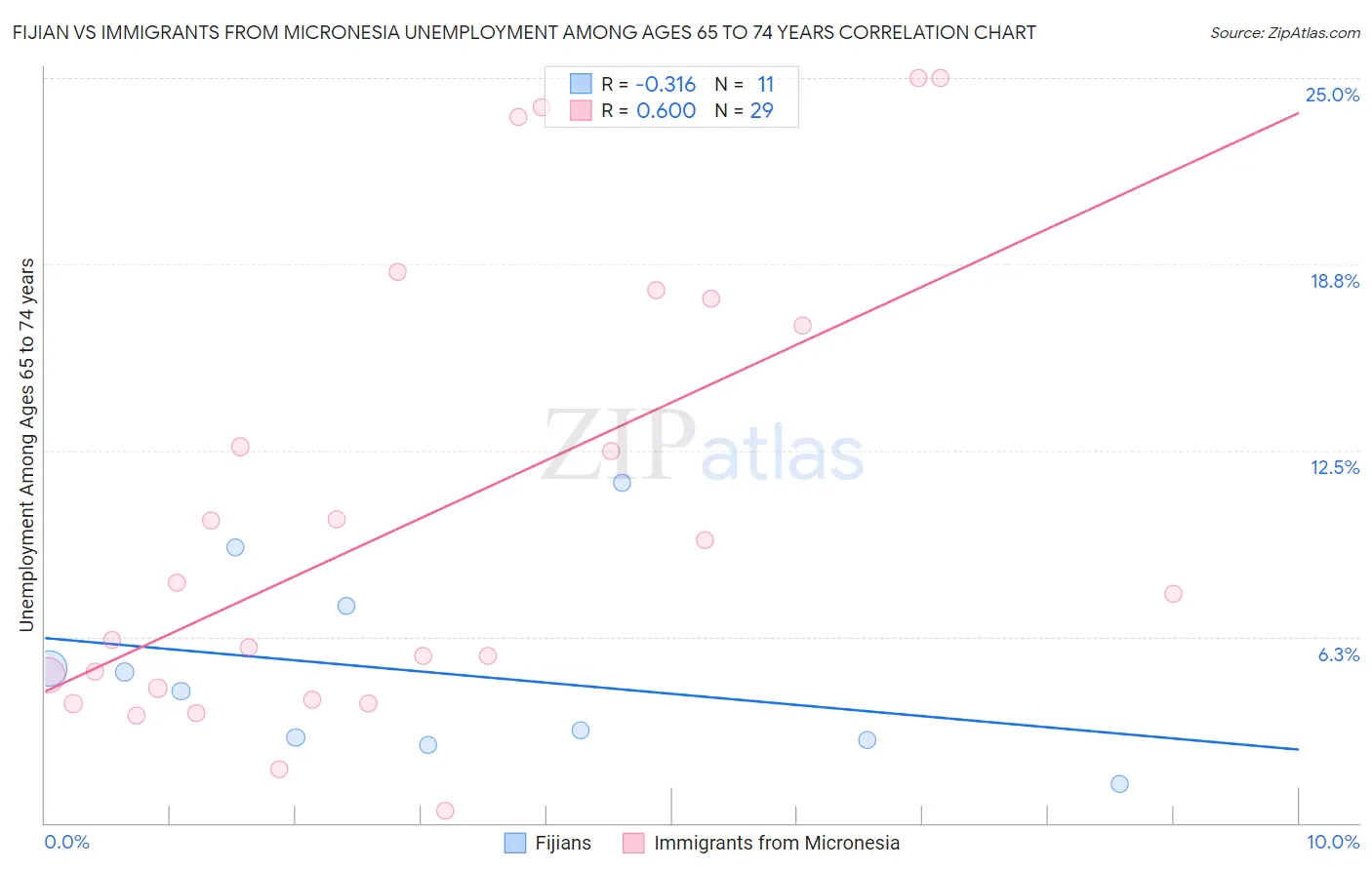Fijian vs Immigrants from Micronesia Unemployment Among Ages 65 to 74 years