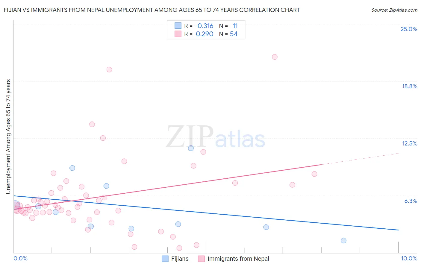 Fijian vs Immigrants from Nepal Unemployment Among Ages 65 to 74 years