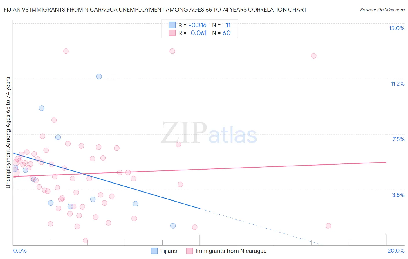 Fijian vs Immigrants from Nicaragua Unemployment Among Ages 65 to 74 years