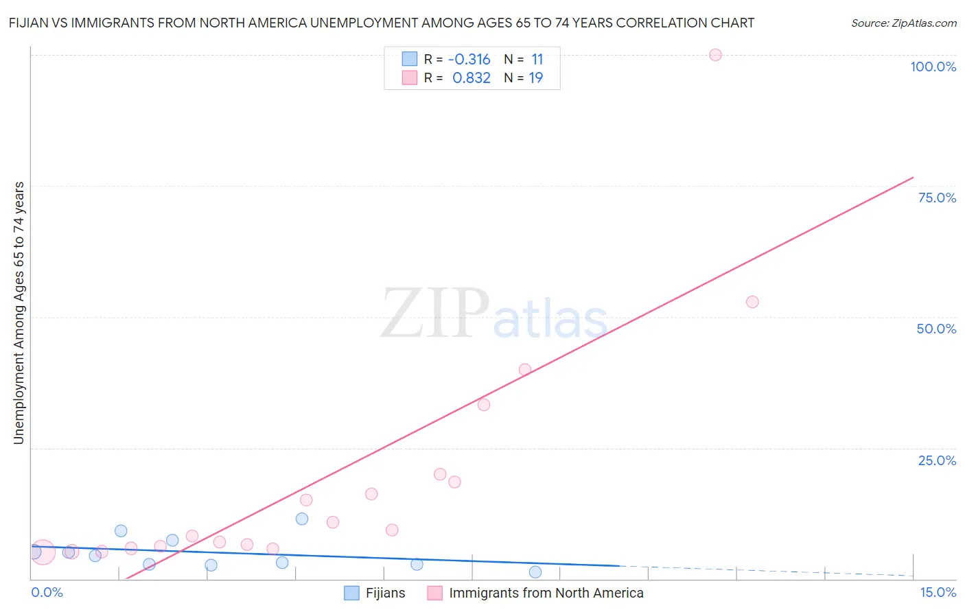 Fijian vs Immigrants from North America Unemployment Among Ages 65 to 74 years