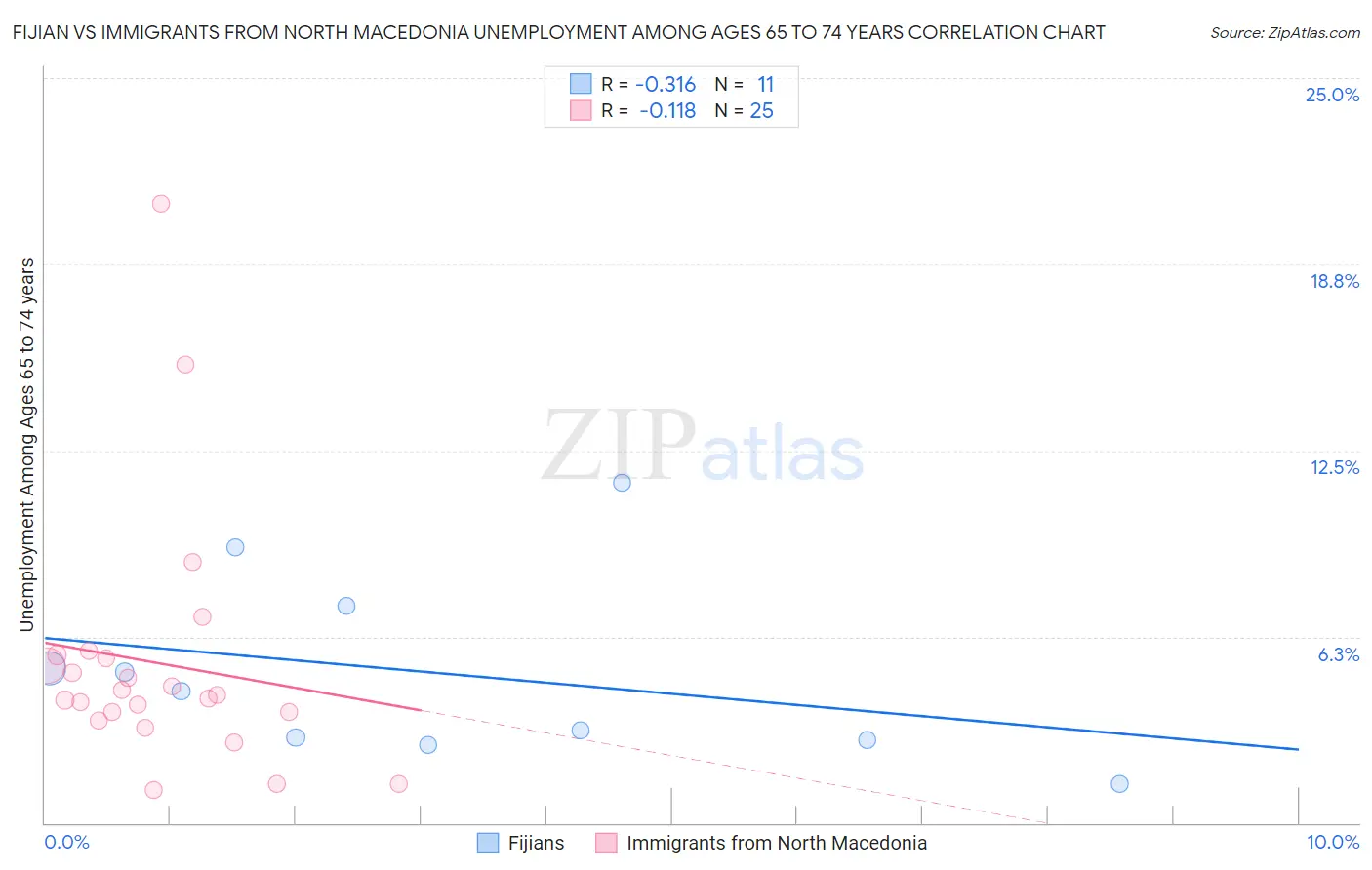 Fijian vs Immigrants from North Macedonia Unemployment Among Ages 65 to 74 years
