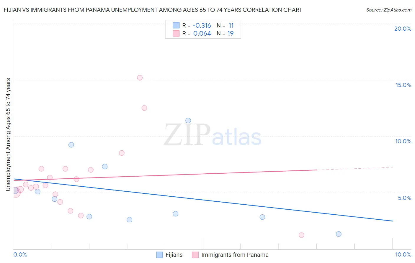 Fijian vs Immigrants from Panama Unemployment Among Ages 65 to 74 years