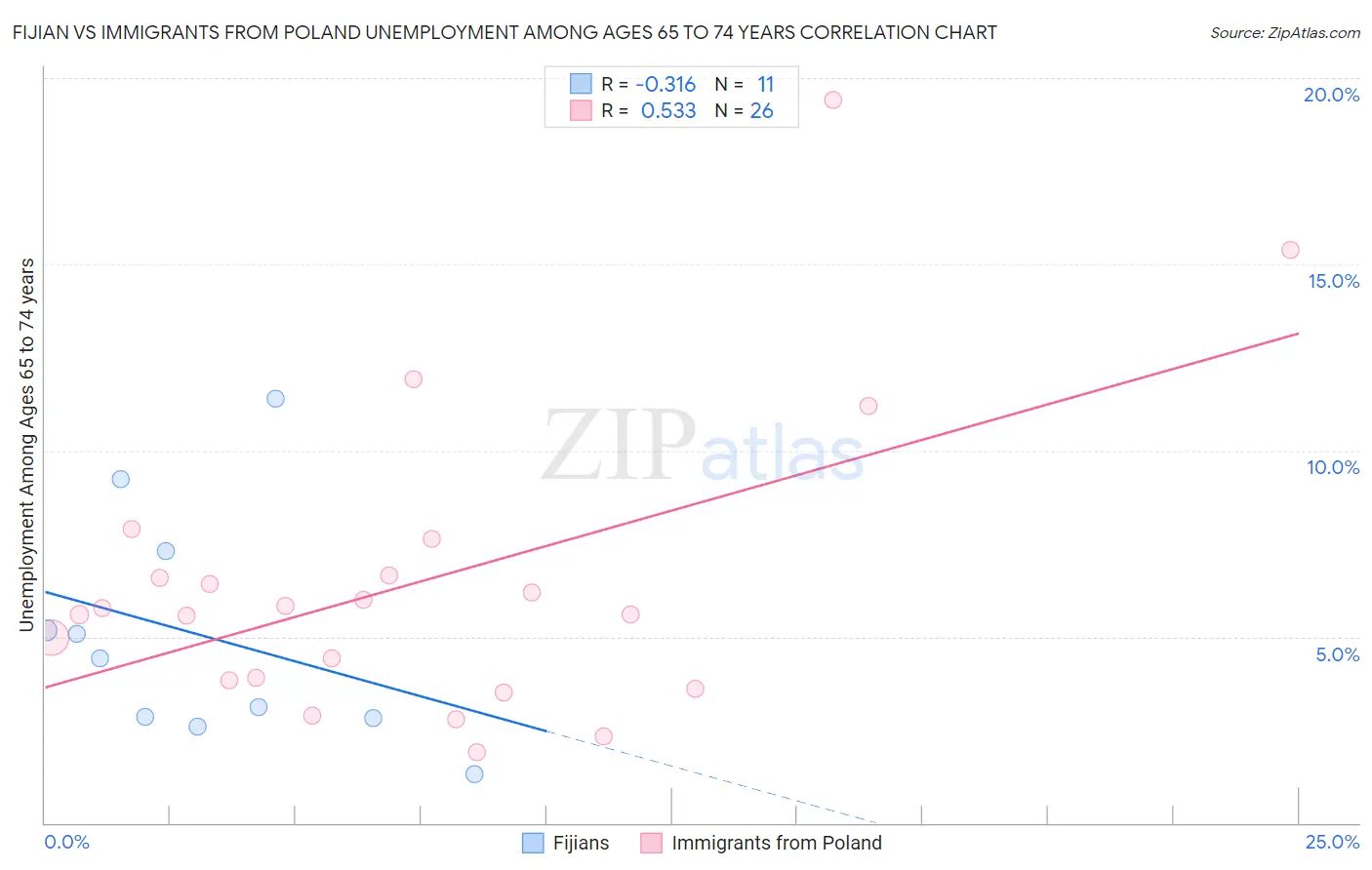 Fijian vs Immigrants from Poland Unemployment Among Ages 65 to 74 years