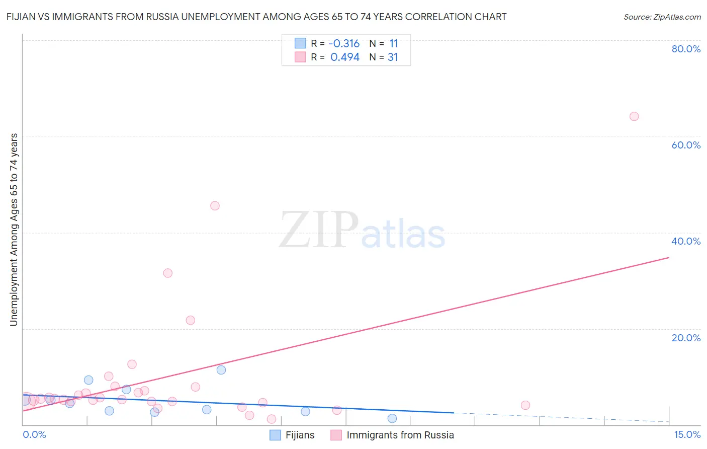 Fijian vs Immigrants from Russia Unemployment Among Ages 65 to 74 years
