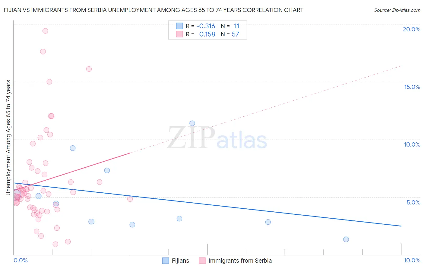 Fijian vs Immigrants from Serbia Unemployment Among Ages 65 to 74 years