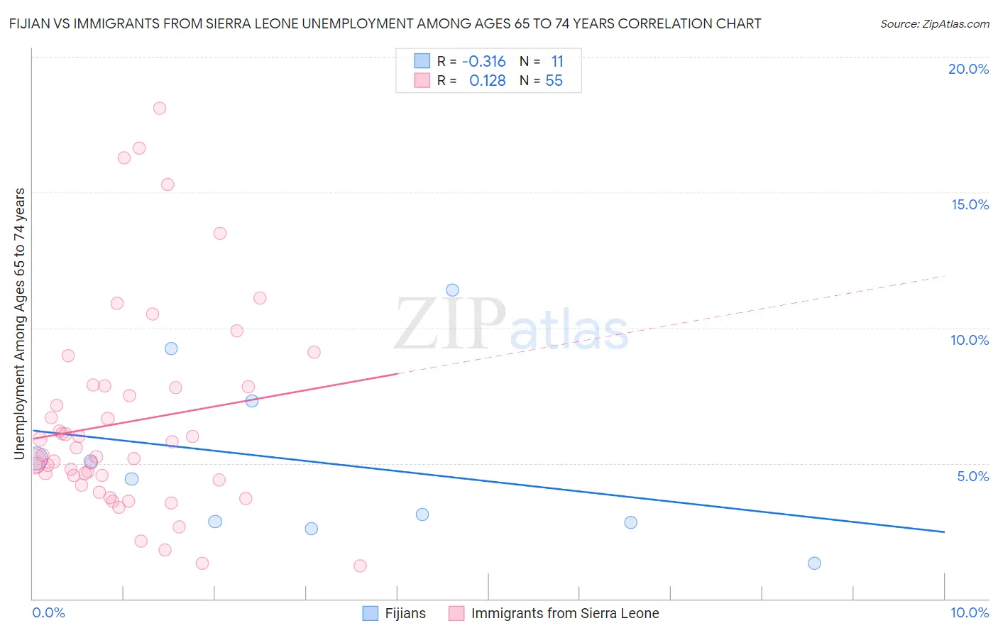 Fijian vs Immigrants from Sierra Leone Unemployment Among Ages 65 to 74 years
