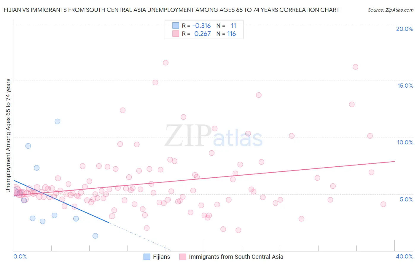 Fijian vs Immigrants from South Central Asia Unemployment Among Ages 65 to 74 years