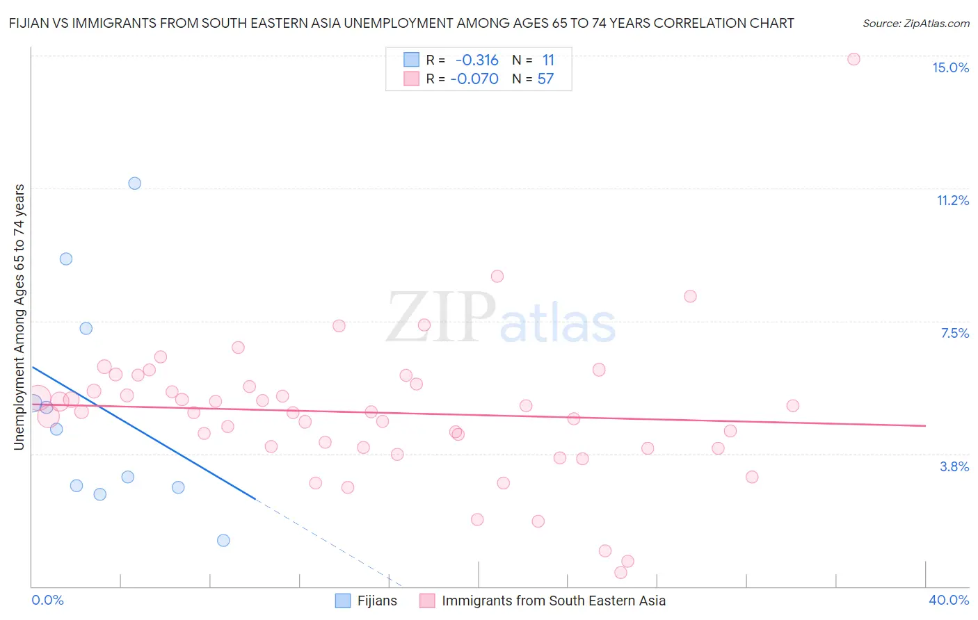 Fijian vs Immigrants from South Eastern Asia Unemployment Among Ages 65 to 74 years