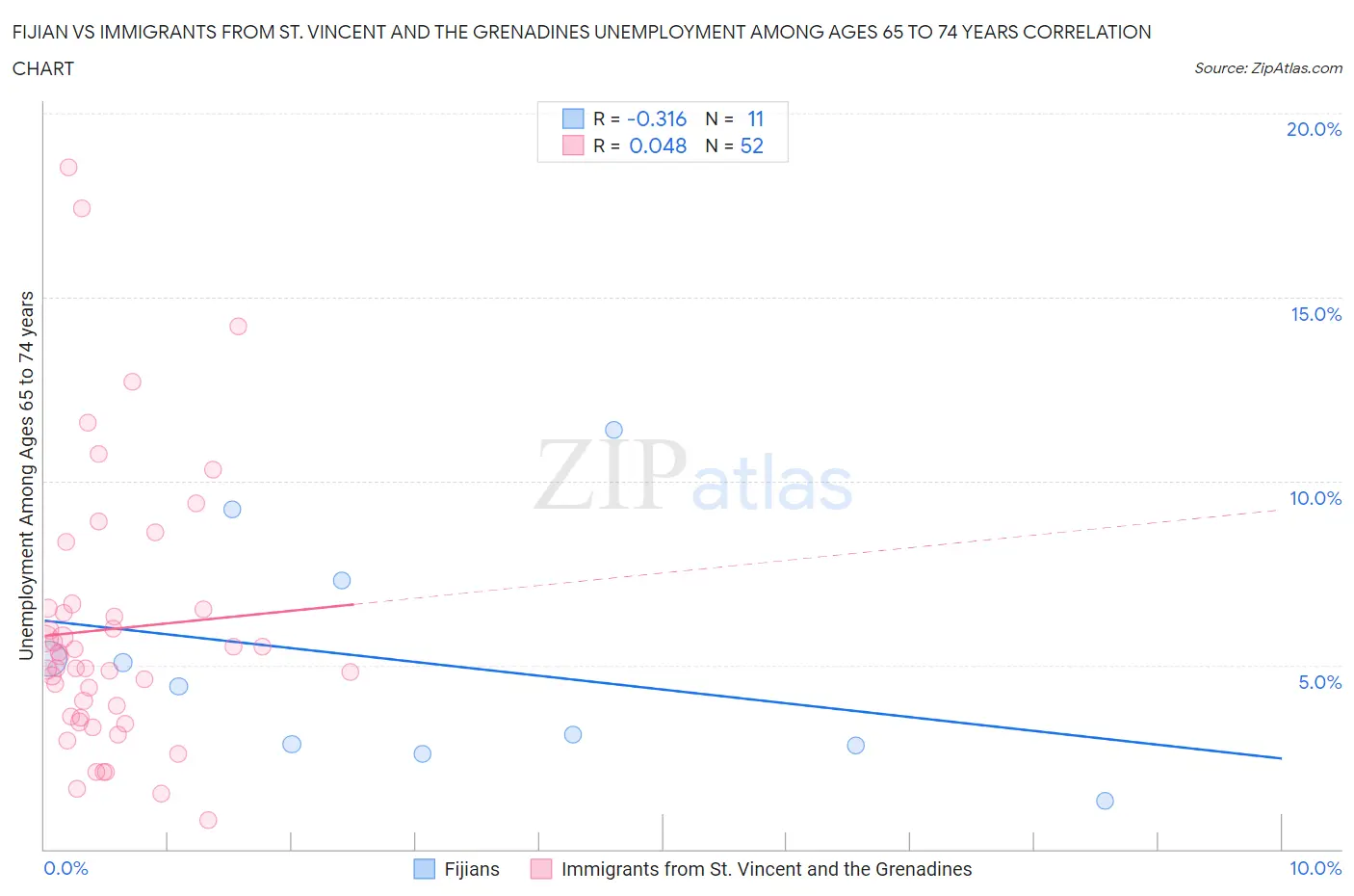 Fijian vs Immigrants from St. Vincent and the Grenadines Unemployment Among Ages 65 to 74 years
