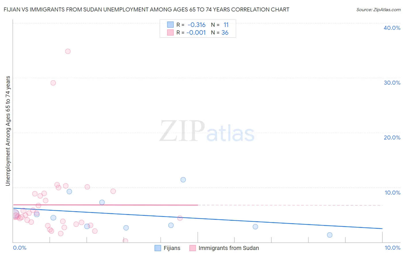 Fijian vs Immigrants from Sudan Unemployment Among Ages 65 to 74 years