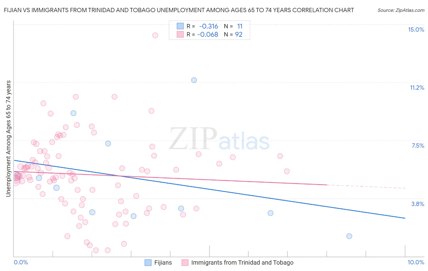 Fijian vs Immigrants from Trinidad and Tobago Unemployment Among Ages 65 to 74 years