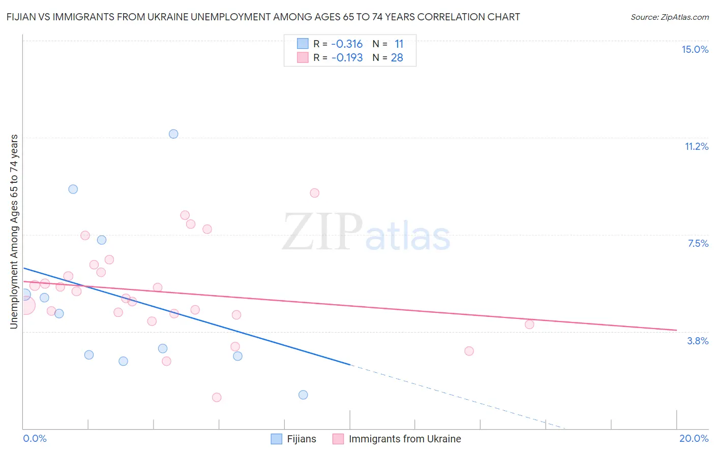 Fijian vs Immigrants from Ukraine Unemployment Among Ages 65 to 74 years