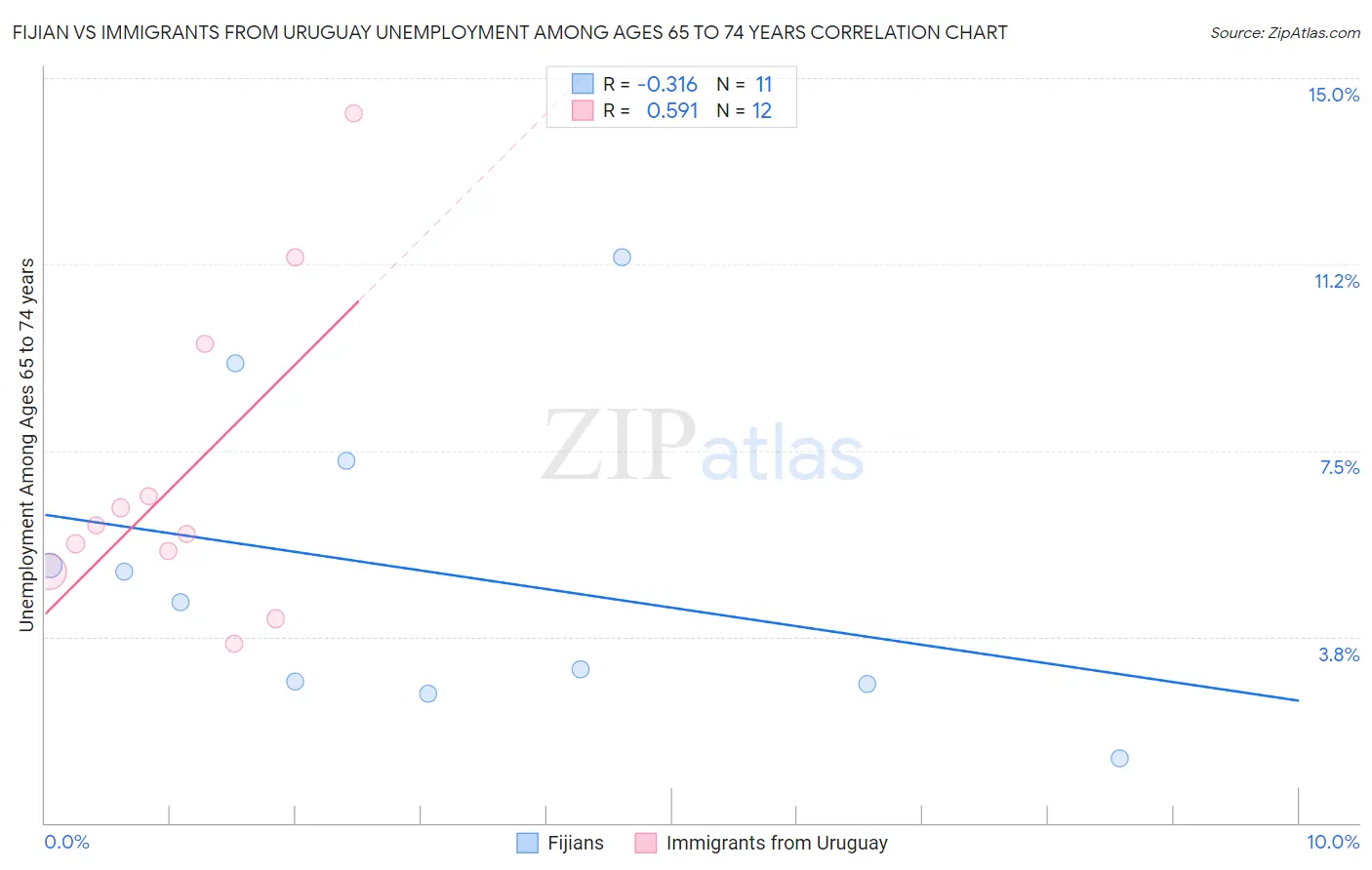 Fijian vs Immigrants from Uruguay Unemployment Among Ages 65 to 74 years