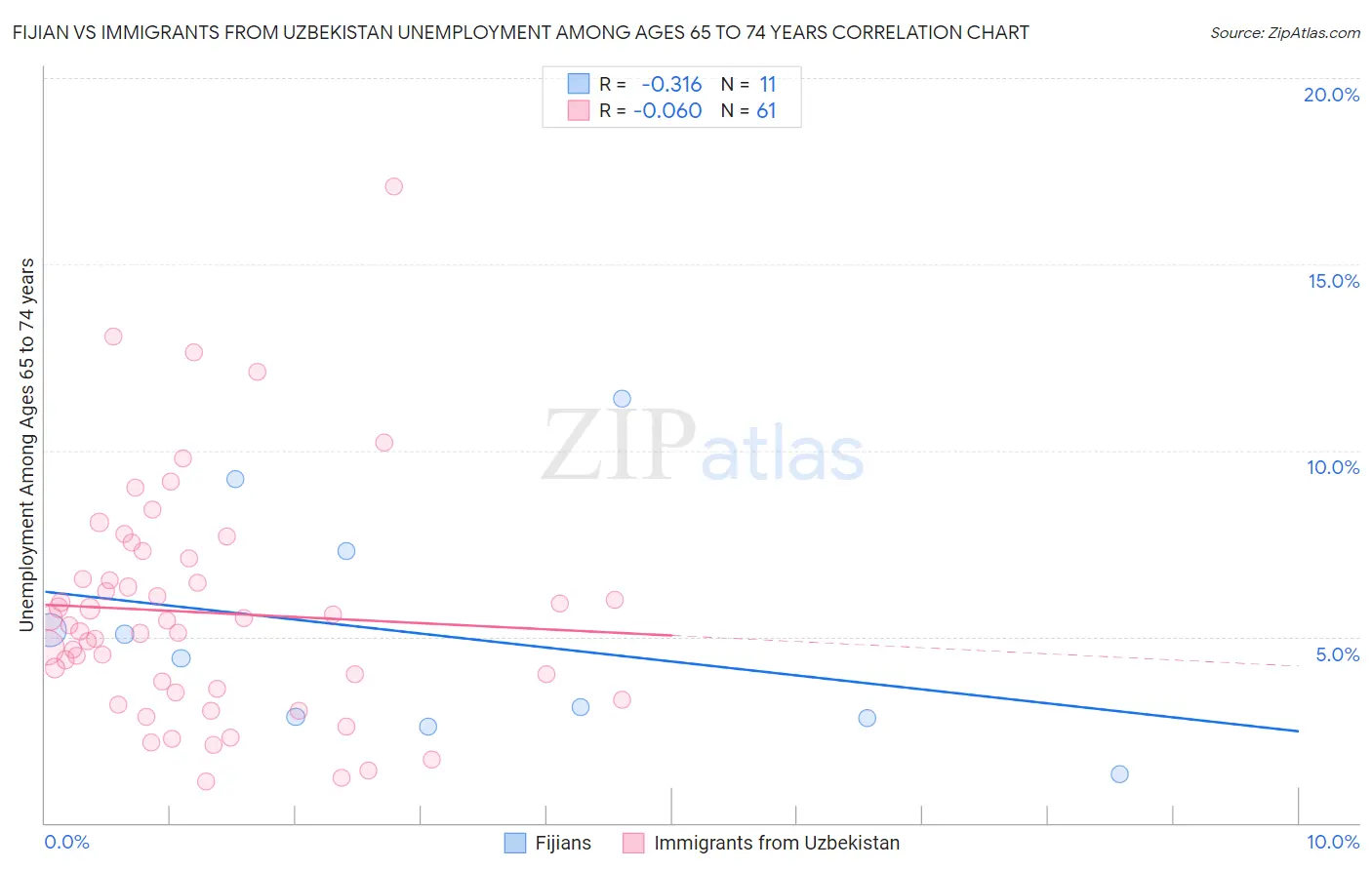 Fijian vs Immigrants from Uzbekistan Unemployment Among Ages 65 to 74 years