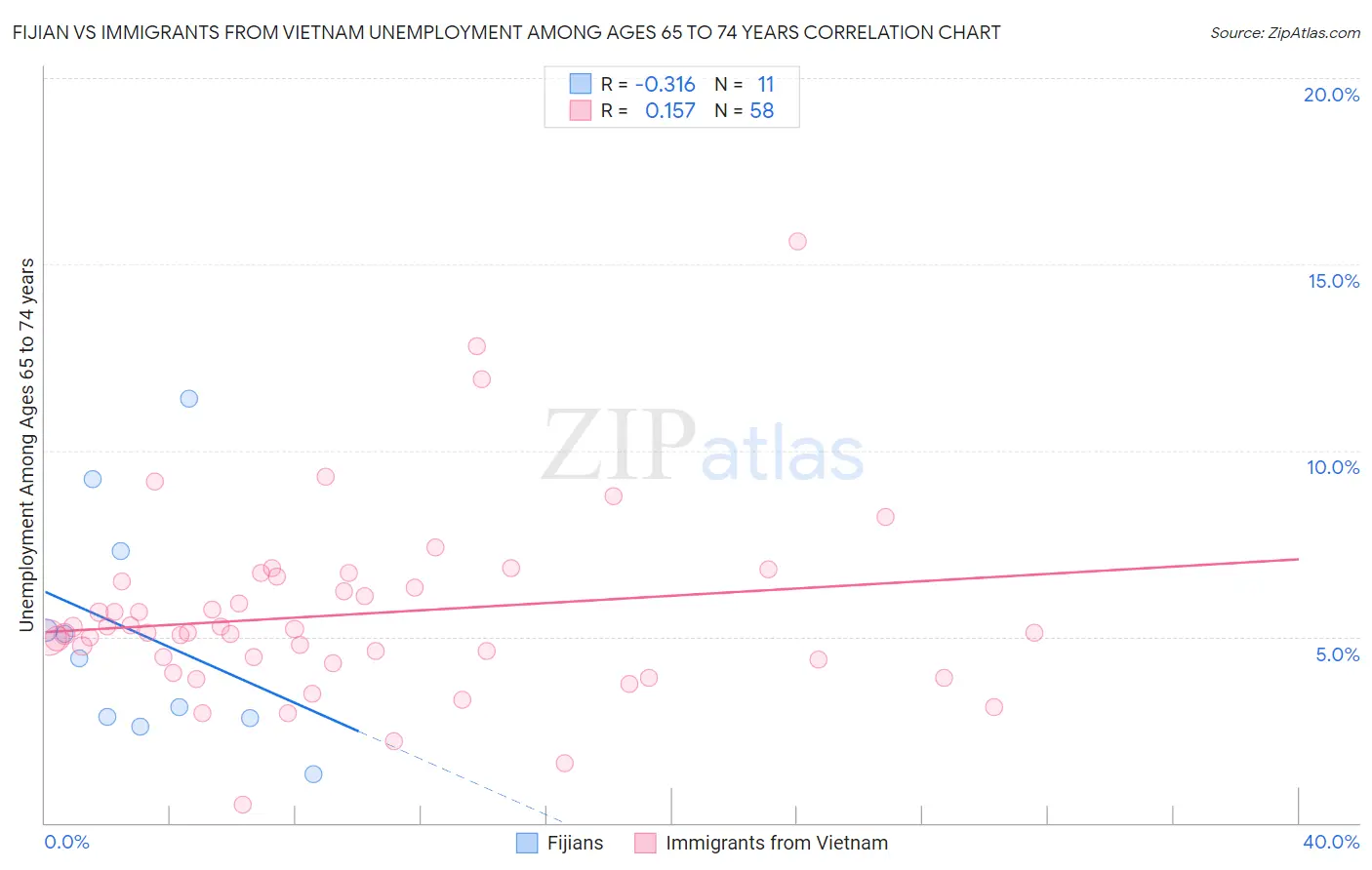 Fijian vs Immigrants from Vietnam Unemployment Among Ages 65 to 74 years