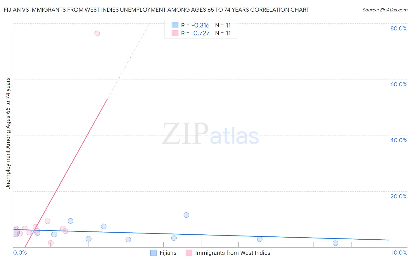 Fijian vs Immigrants from West Indies Unemployment Among Ages 65 to 74 years