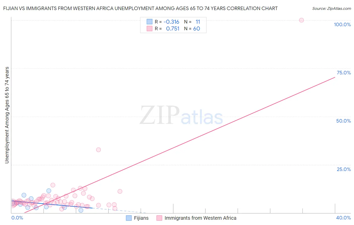 Fijian vs Immigrants from Western Africa Unemployment Among Ages 65 to 74 years