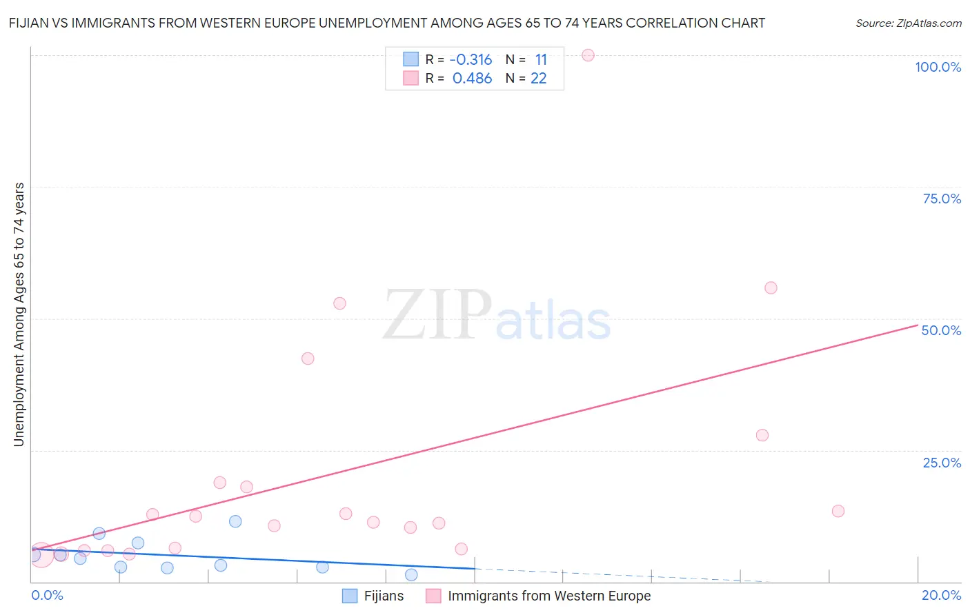 Fijian vs Immigrants from Western Europe Unemployment Among Ages 65 to 74 years
