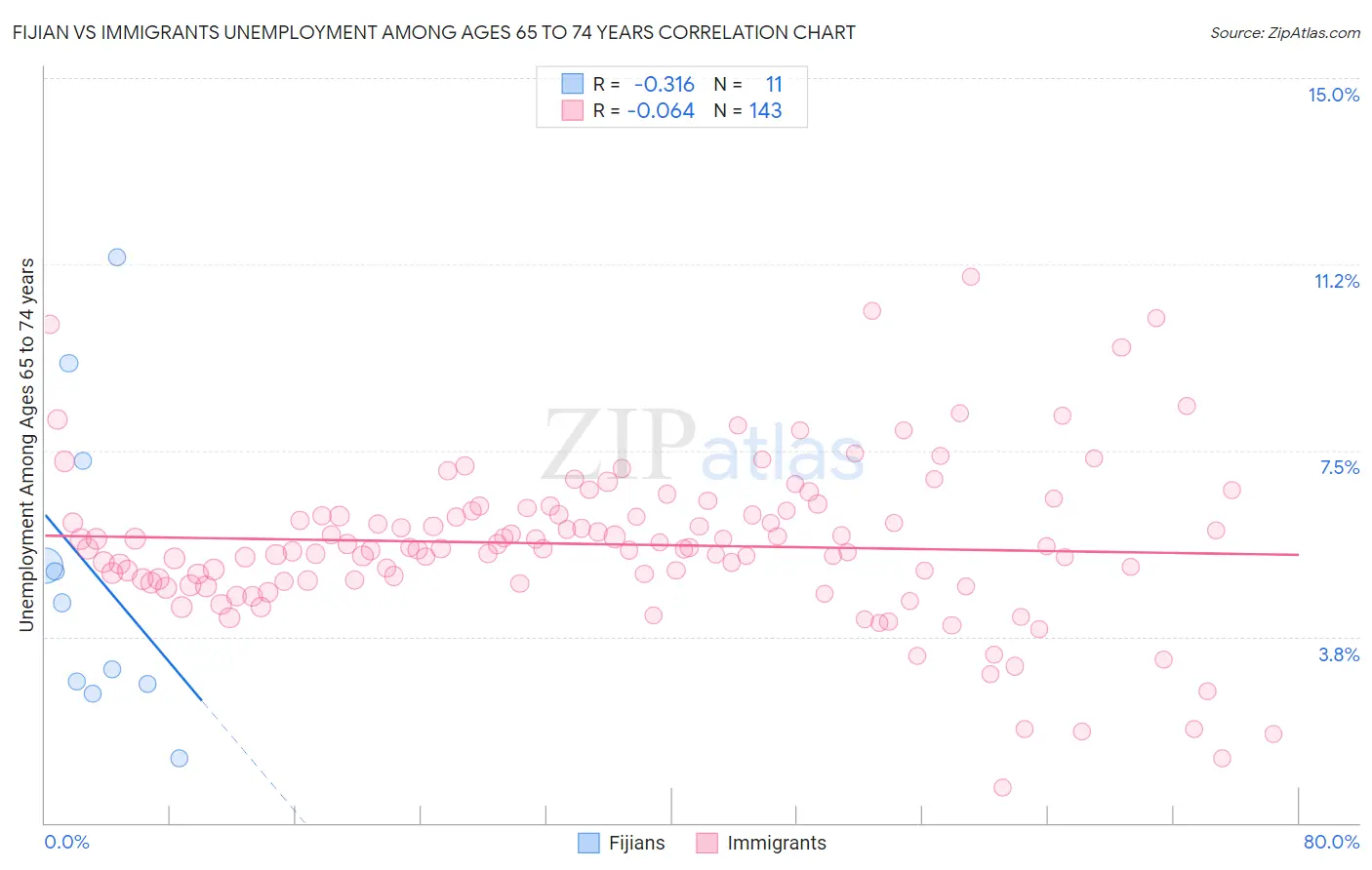 Fijian vs Immigrants Unemployment Among Ages 65 to 74 years