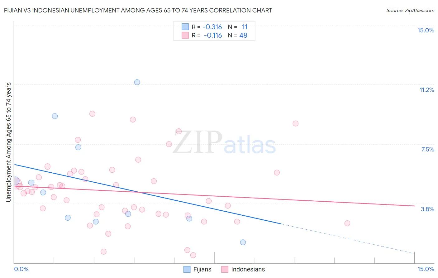 Fijian vs Indonesian Unemployment Among Ages 65 to 74 years