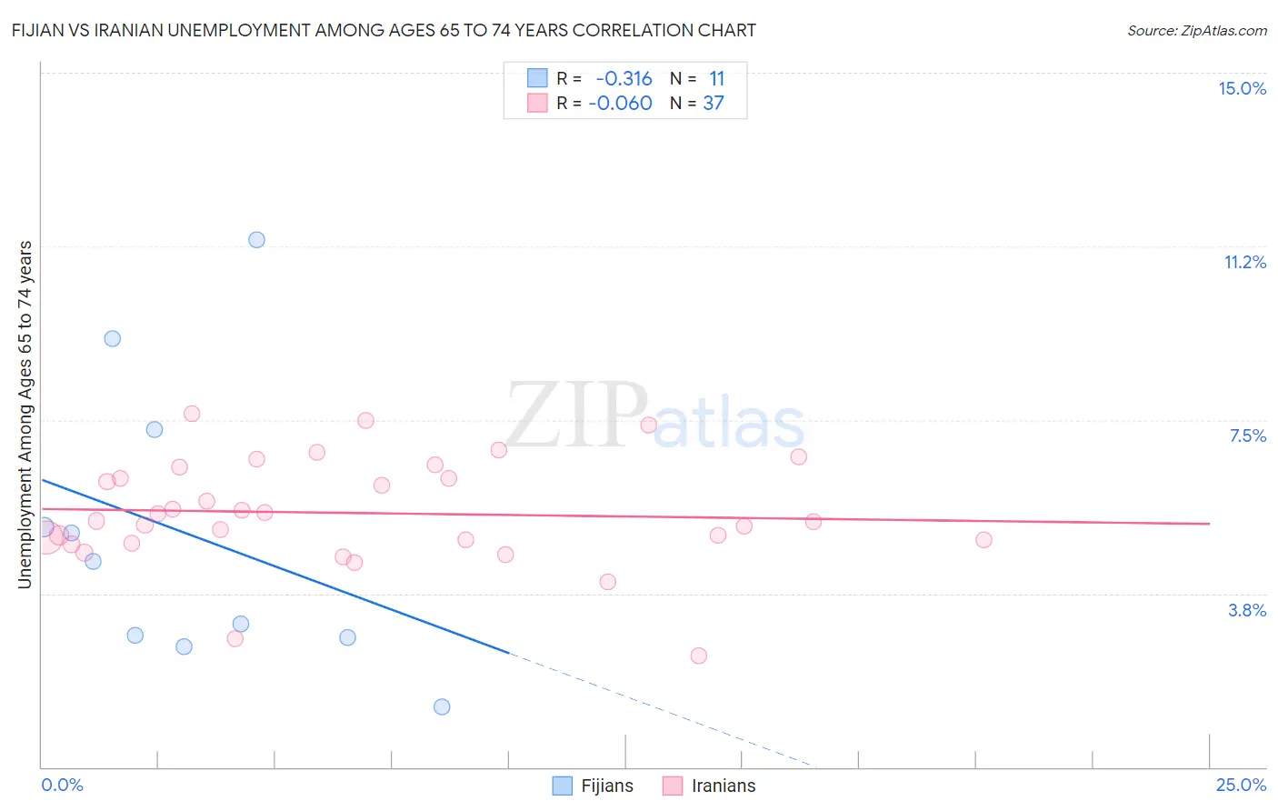 Fijian vs Iranian Unemployment Among Ages 65 to 74 years