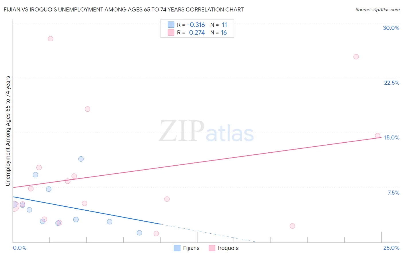 Fijian vs Iroquois Unemployment Among Ages 65 to 74 years
