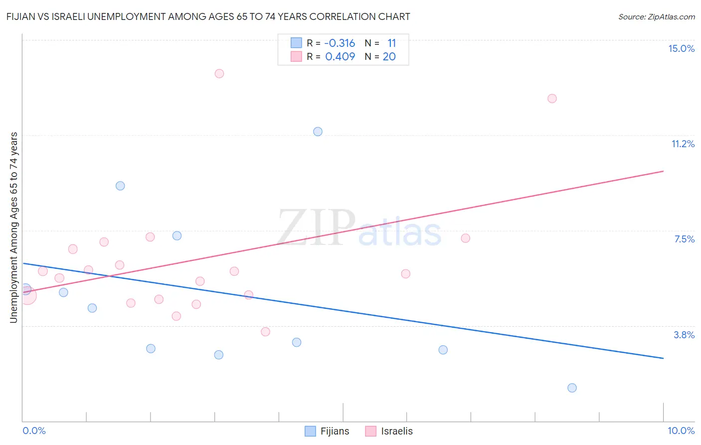 Fijian vs Israeli Unemployment Among Ages 65 to 74 years