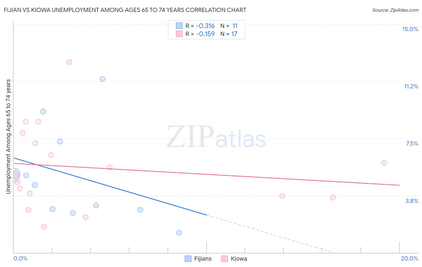 Fijian vs Kiowa Unemployment Among Ages 65 to 74 years