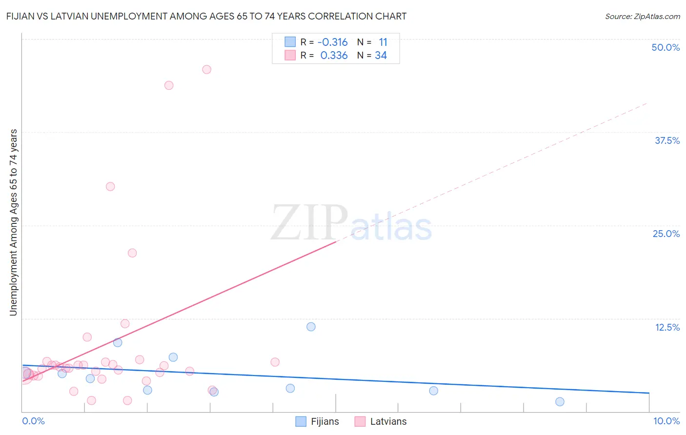 Fijian vs Latvian Unemployment Among Ages 65 to 74 years
